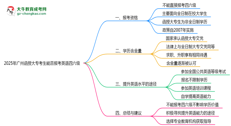 2025年廣州函授大?？忌芊駡?bào)考英語(yǔ)四六級(jí)思維導(dǎo)圖