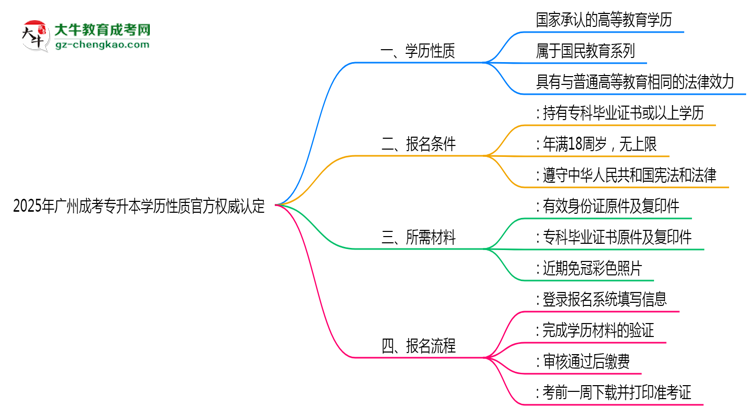 2025年廣州成考專升本學歷性質官方權威認定思維導圖