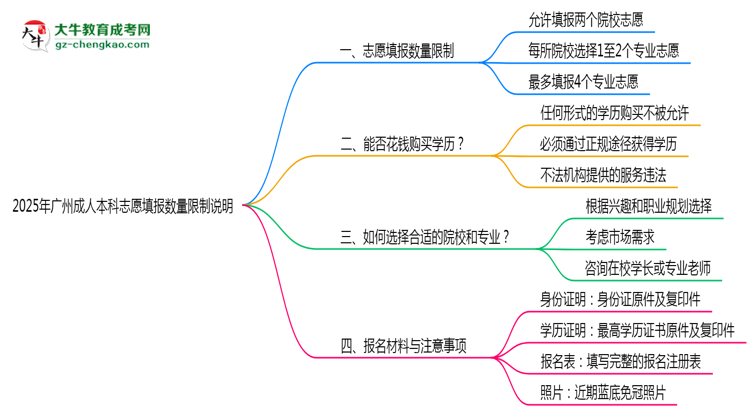 2025年廣州成人本科志愿填報(bào)數(shù)量限制說(shuō)明思維導(dǎo)圖