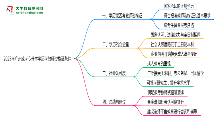 2025年廣州成考專升本學(xué)歷考教師資格證條件思維導(dǎo)圖