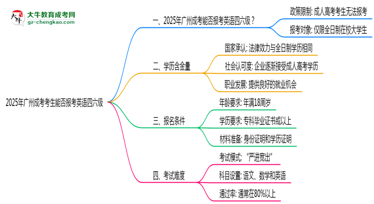 2025年廣州成考考生能否報(bào)考英語(yǔ)四六級(jí)思維導(dǎo)圖