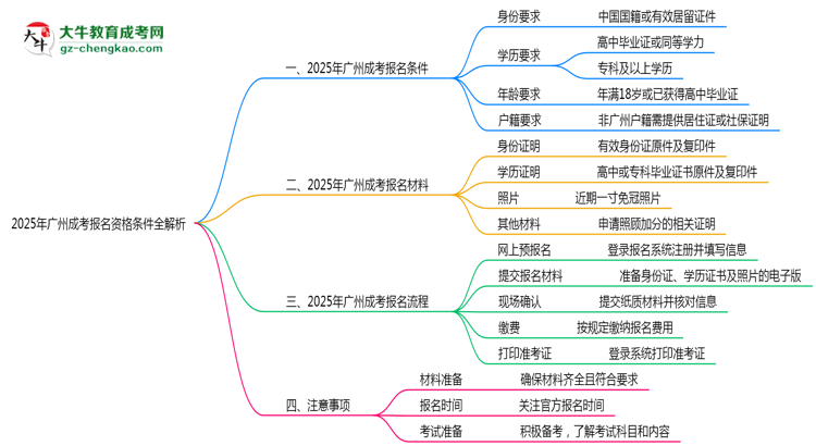 「揭秘」2025年廣州成考報名資格條件全解析