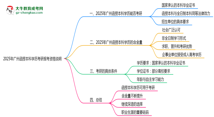 2025年廣州函授本科學(xué)歷考研報考資格說明思維導(dǎo)圖