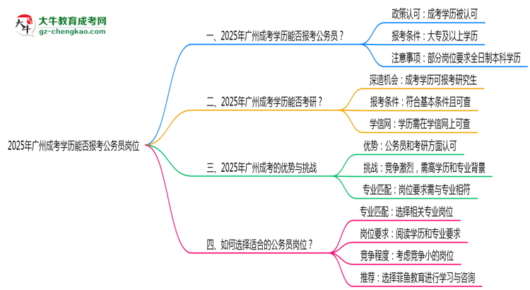 2025年廣州成考學(xué)歷能否報考公務(wù)員崗位思維導(dǎo)圖