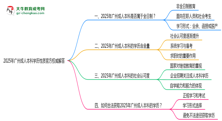 2025年廣州成人本科學歷性質(zhì)官方權(quán)威解答思維導圖