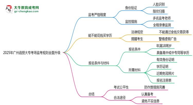 2025年廣州函授大專(zhuān)考場(chǎng)監(jiān)考規(guī)則全面升級(jí)思維導(dǎo)圖