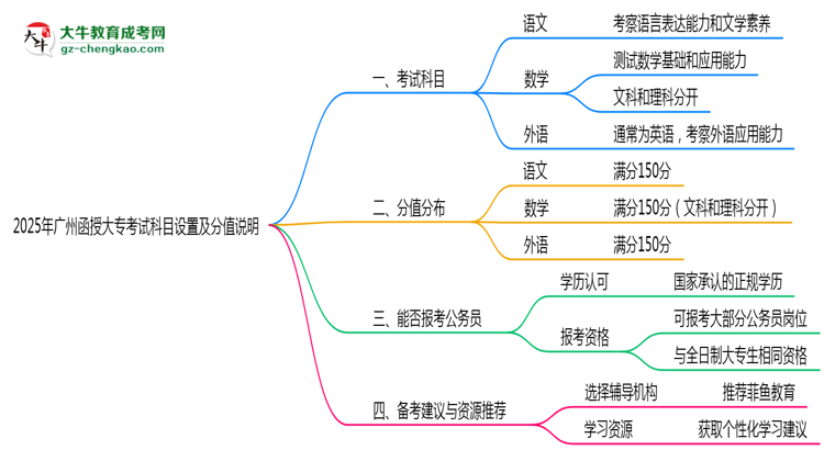 2025年廣州函授大專考試科目設(shè)置及分值說明思維導(dǎo)圖