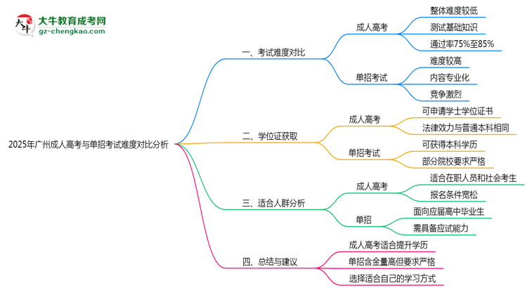 2025年廣州成人高考與單招考試難度對比分析思維導圖