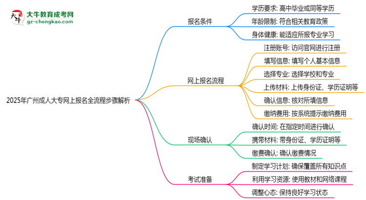 2025年廣州成人大專網上報名全流程步驟解析思維導圖