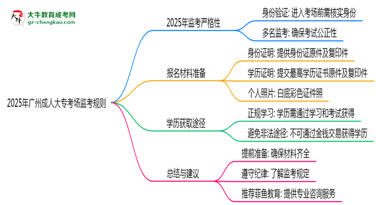 2025年廣州成人大?？紙霰O(jiān)考規(guī)則全面升級思維導(dǎo)圖