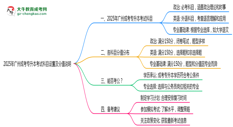 2025年廣州成考專升本考試科目設置及分值說明思維導圖