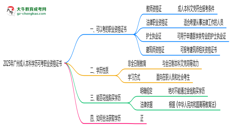 2025年廣州成人本科學(xué)歷可考職業(yè)資格證書思維導(dǎo)圖