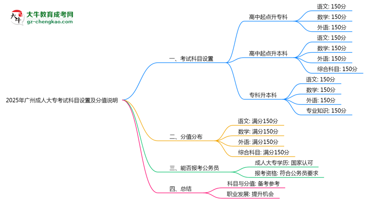 2025年廣州成人大?？荚嚳颇吭O(shè)置及分值說明思維導(dǎo)圖