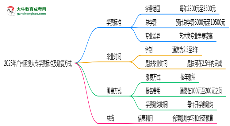 2025年廣州函授大專學費標準及繳費方式說明思維導圖