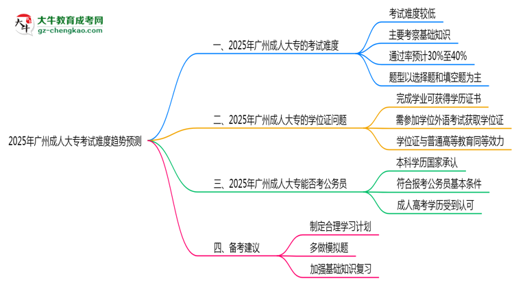 2025年廣州成人大?？荚囯y度趨勢預測報告思維導圖