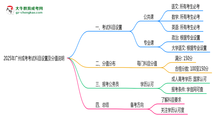 2025年廣州成考考試科目設(shè)置及分值說明思維導(dǎo)圖
