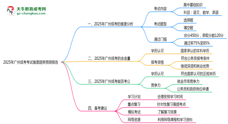 2025年廣州成考考試難度趨勢預測報告思維導圖