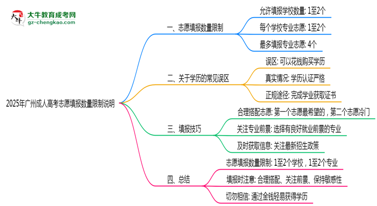 2025年廣州成人高考志愿填報數(shù)量限制說明思維導圖