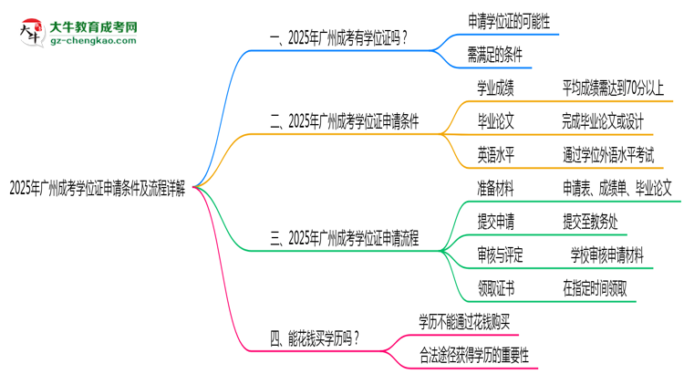 【保姆級】2025年廣州成考學位證申請條件及流程詳解