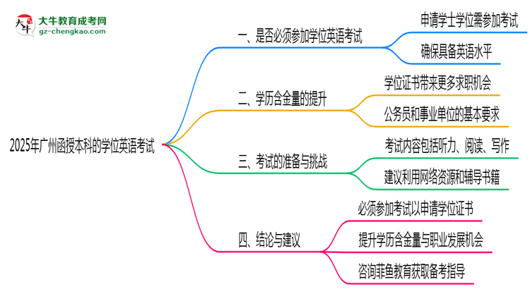 2025年廣州函授本科學位英語考試是否必須參加思維導圖