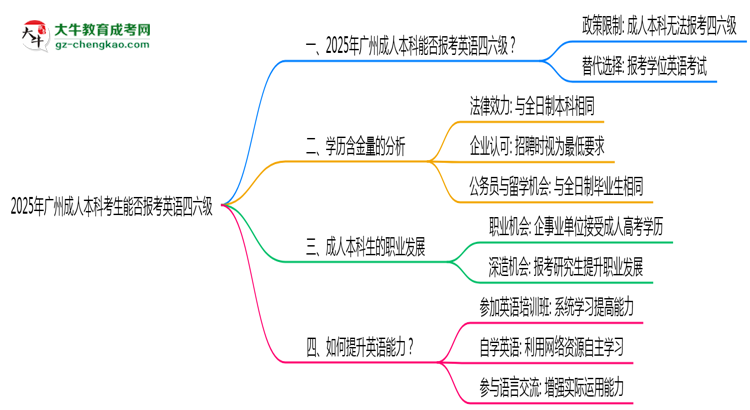 2025年廣州成人本科考生能否報(bào)考英語(yǔ)四六級(jí)思維導(dǎo)圖