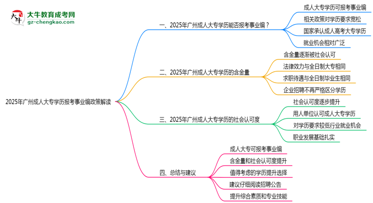 2025年廣州成人大專學歷報考事業(yè)編政策解讀思維導圖