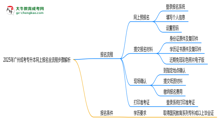 2025年廣州成考專(zhuān)升本網(wǎng)上報(bào)名全流程步驟解析思維導(dǎo)圖