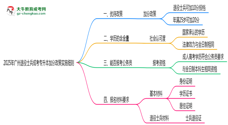 2025年廣州退役士兵成考專升本加分政策實(shí)施細(xì)則思維導(dǎo)圖