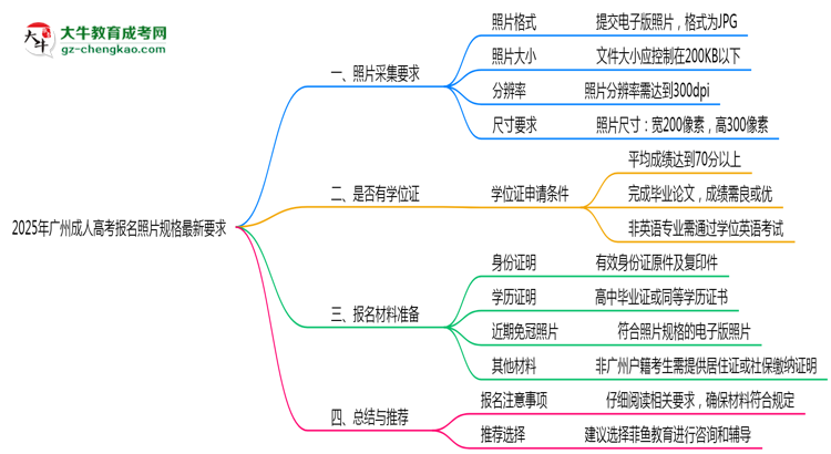 2025年廣州成人高考報名照片規(guī)格最新要求思維導圖