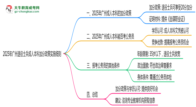 2025年廣州退役士兵成人本科加分政策實施細則思維導(dǎo)圖