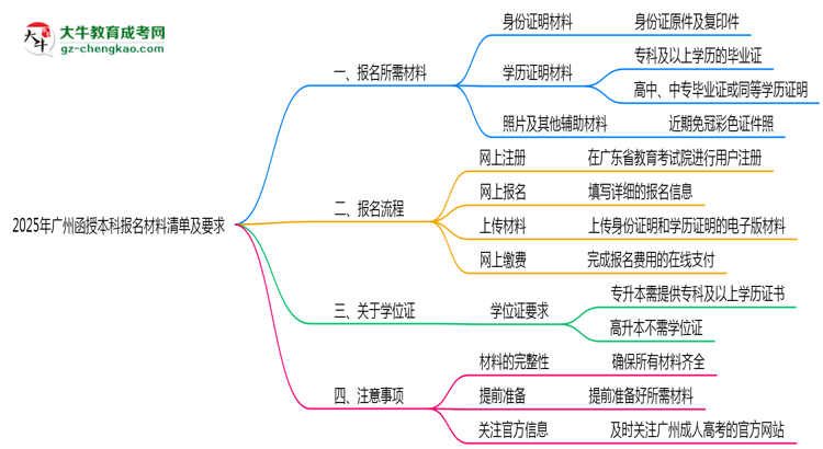 2025年廣州函授本科報名材料清單及要求思維導圖