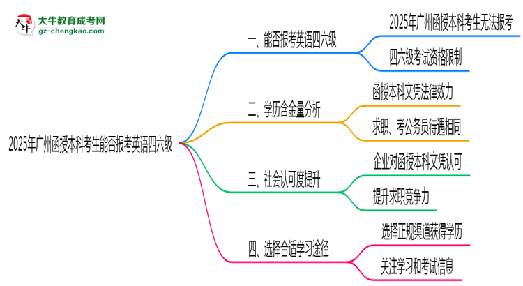 2025年廣州函授本科考生能否報(bào)考英語四六級(jí)思維導(dǎo)圖