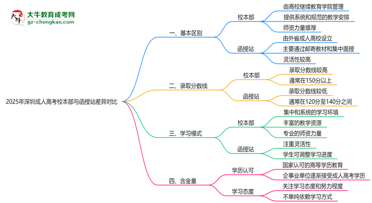 2025年深圳成人高考校本部與函授站差異對比說明思維導(dǎo)圖