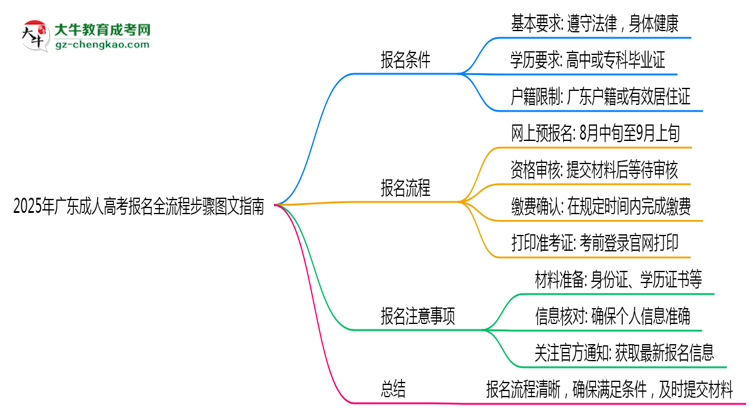2025年廣東成人高考報名全流程步驟圖文指南思維導(dǎo)圖