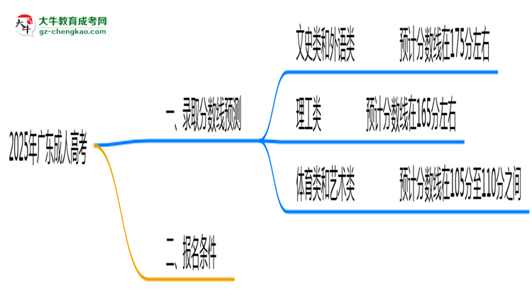 2025年廣東成人高考錄取分?jǐn)?shù)預(yù)測及院校對比思維導(dǎo)圖