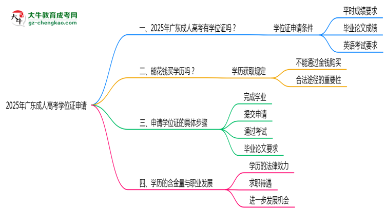 2025年廣東成人高考畢業(yè)生如何申請學位證資格思維導圖