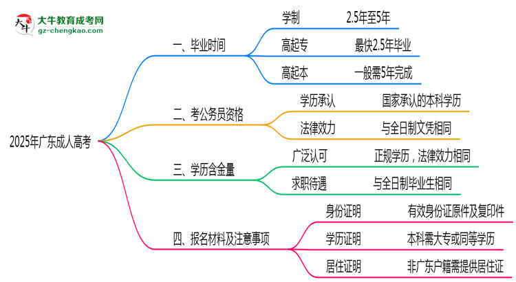 2025年廣東成人高考最短畢業(yè)拿證年限預測思維導圖