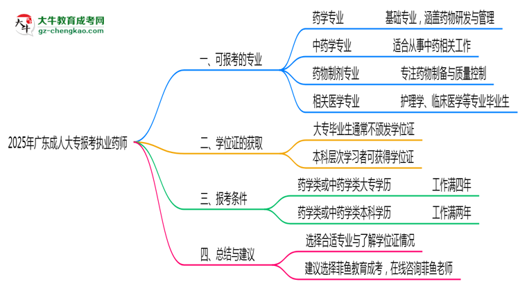 2025年廣東成人大專(zhuān)哪些專(zhuān)業(yè)符合執(zhí)業(yè)藥師報(bào)考思維導(dǎo)圖