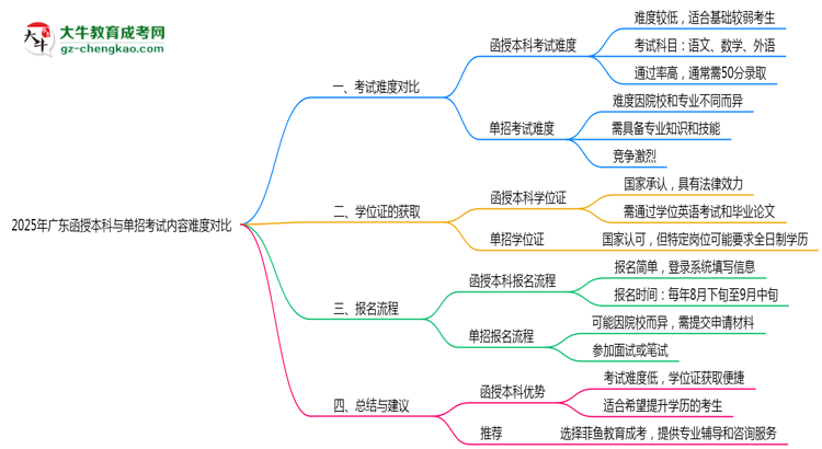 2025年廣東函授本科與單招考試內(nèi)容難度對比思維導(dǎo)圖