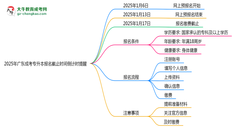 2025年廣東成考專(zhuān)升本報(bào)名截止時(shí)間倒計(jì)時(shí)提醒思維導(dǎo)圖
