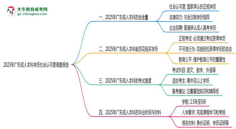 2025年廣東成人本科學(xué)歷社會認(rèn)可度調(diào)查報告思維導(dǎo)圖