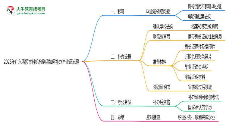 2025年廣東函授本科機構(gòu)倒閉如何補辦畢業(yè)證流程思維導(dǎo)圖