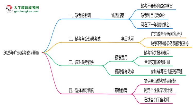 2025年廣東成考缺考是否計(jì)入誠(chéng)信檔案思維導(dǎo)圖