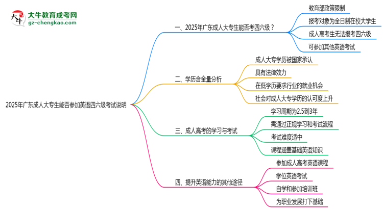 2025年廣東成人大專生能否參加英語(yǔ)四六級(jí)考試說(shuō)明思維導(dǎo)圖