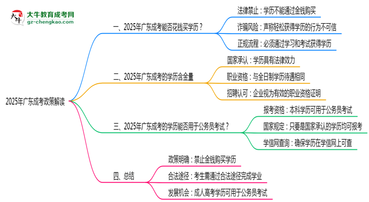 2025年廣東嚴禁成考學歷買賣官方聲明思維導(dǎo)圖