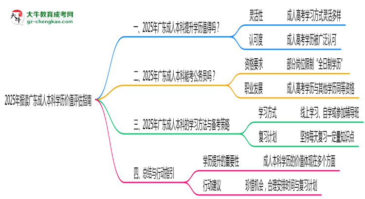 2025年報讀廣東成人本科學(xué)歷價值評估指南思維導(dǎo)圖