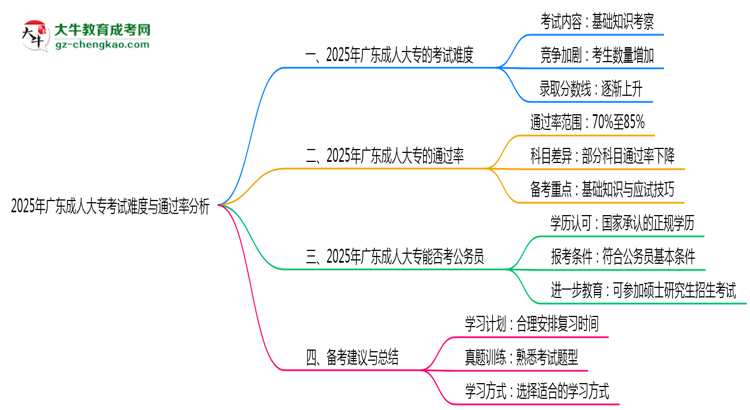 2025年廣東成人大?？荚囯y度與通過率分析思維導(dǎo)圖