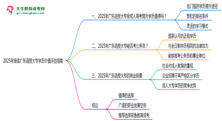 2025年報讀廣東函授大專學歷價值評估指南思維導圖