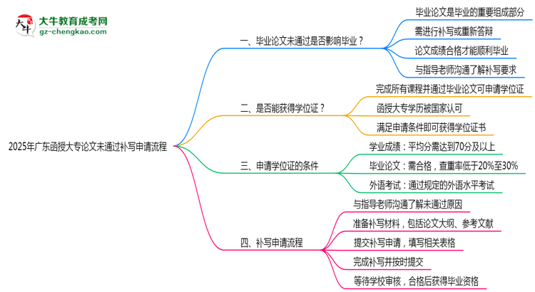 2025年廣東函授大專(zhuān)論文未通過(guò)補(bǔ)寫(xiě)申請(qǐng)流程思維導(dǎo)圖