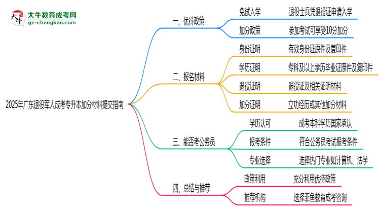 2025年廣東退役軍人成考專升本加分材料提交指南思維導圖